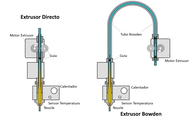 Impresoras 3D ¿Extrusor Directo o Extrusor Bowden?